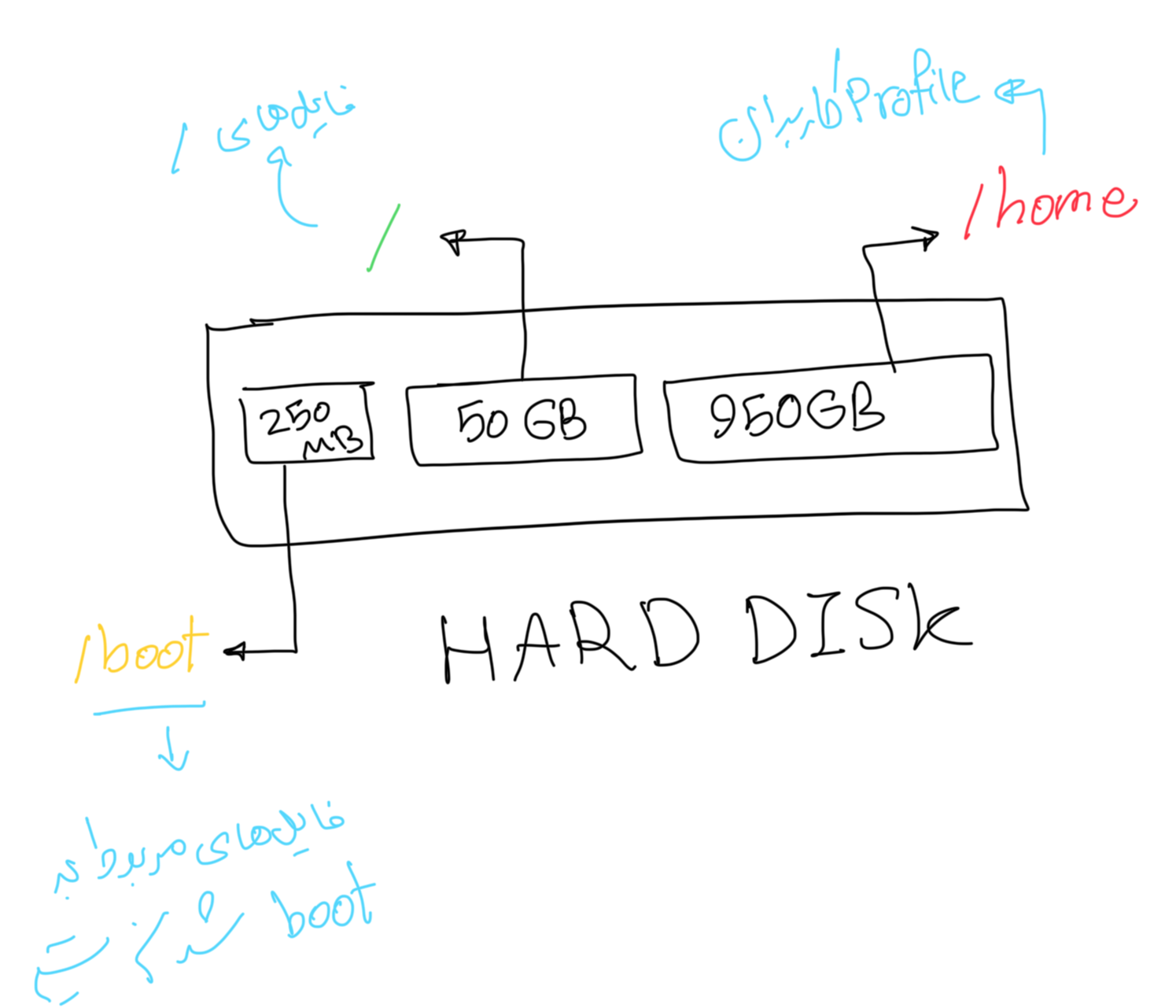 تصویر پارتیشن‌بندی